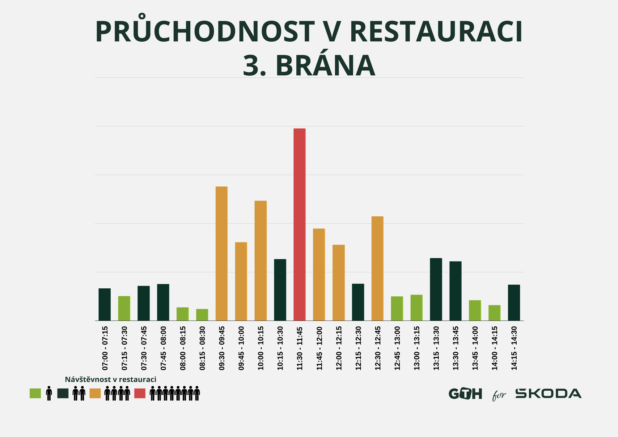Pruchodnost restaurace