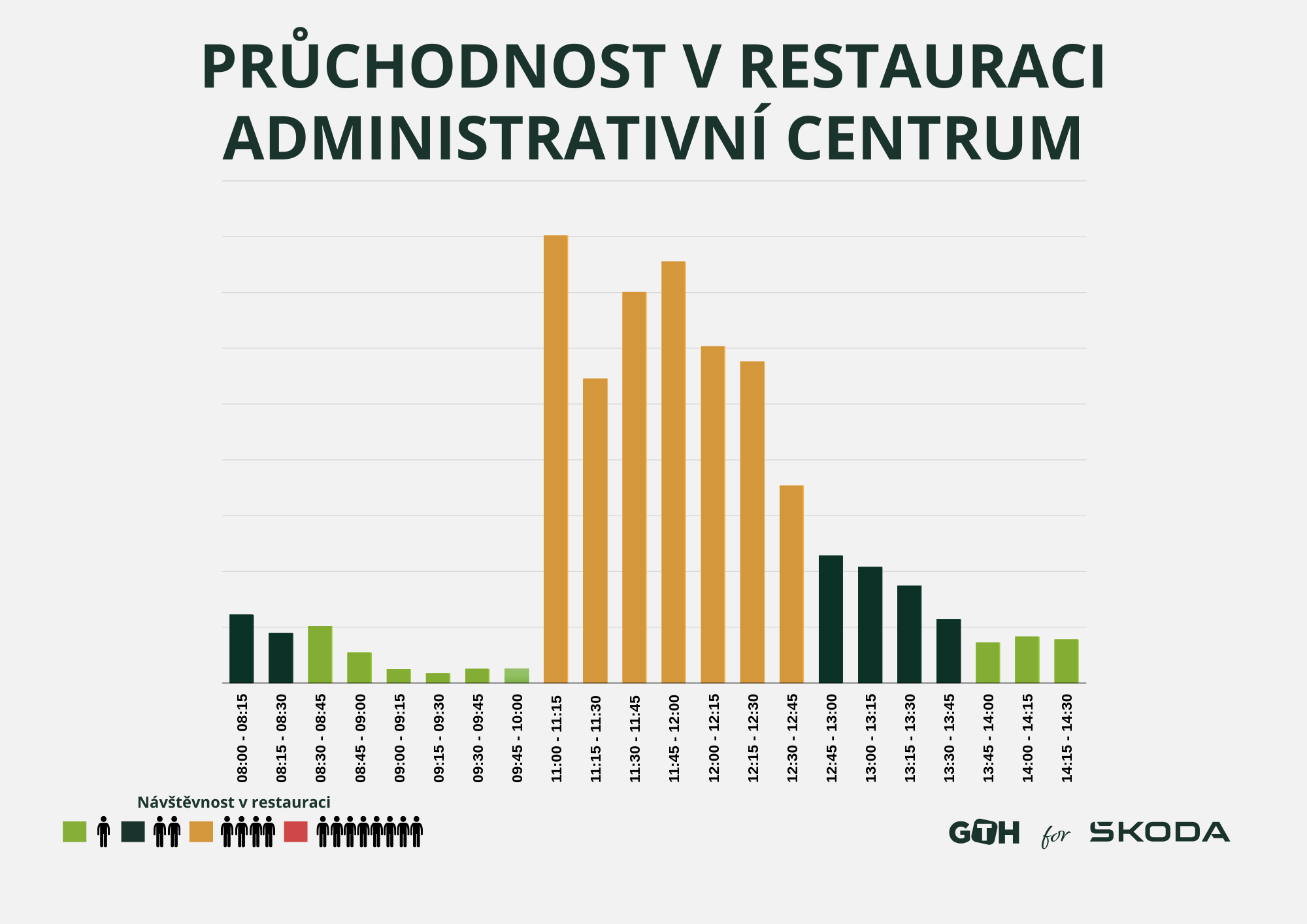 Pruchodnost restaurace