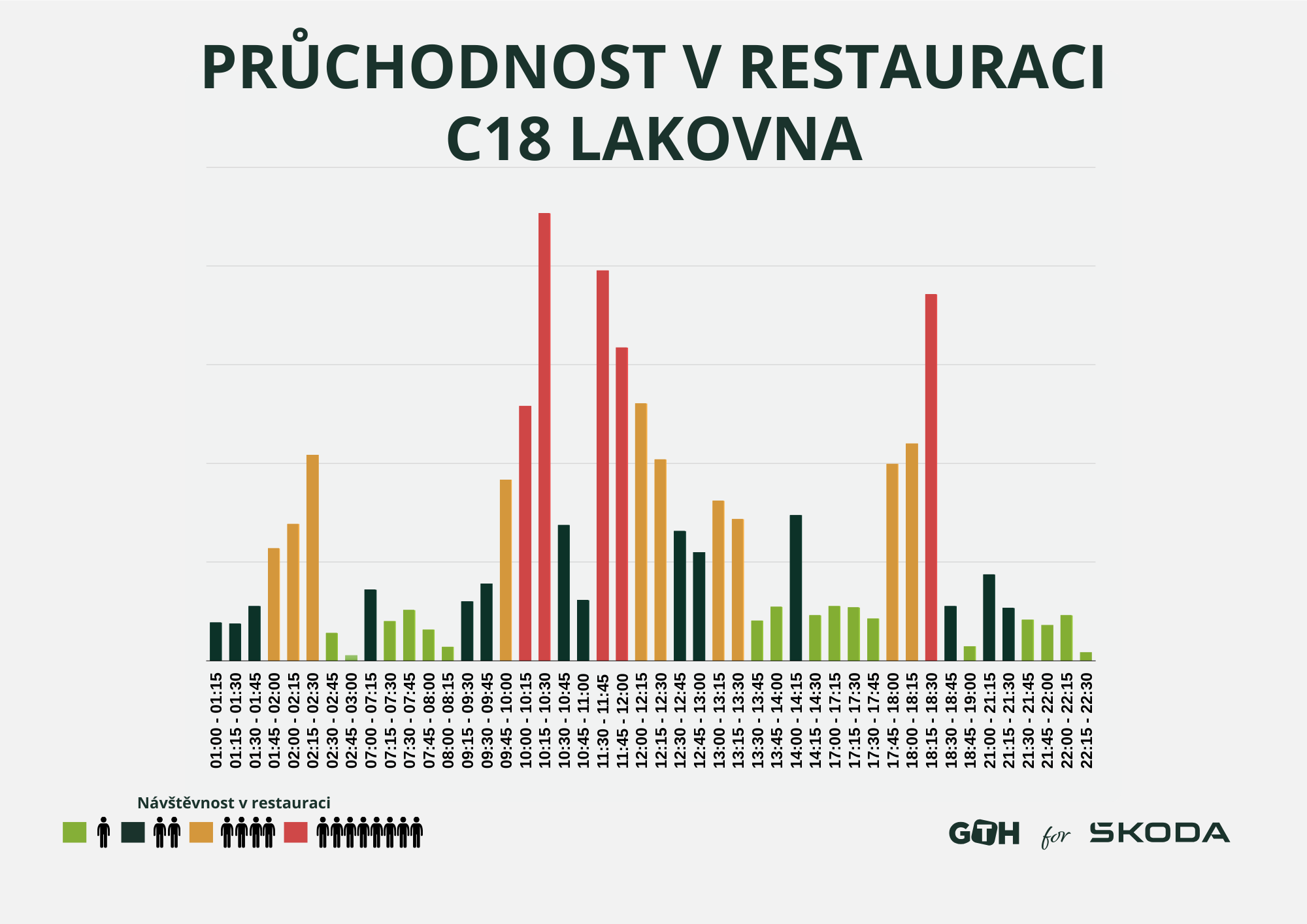 Pruchodnost restaurace
