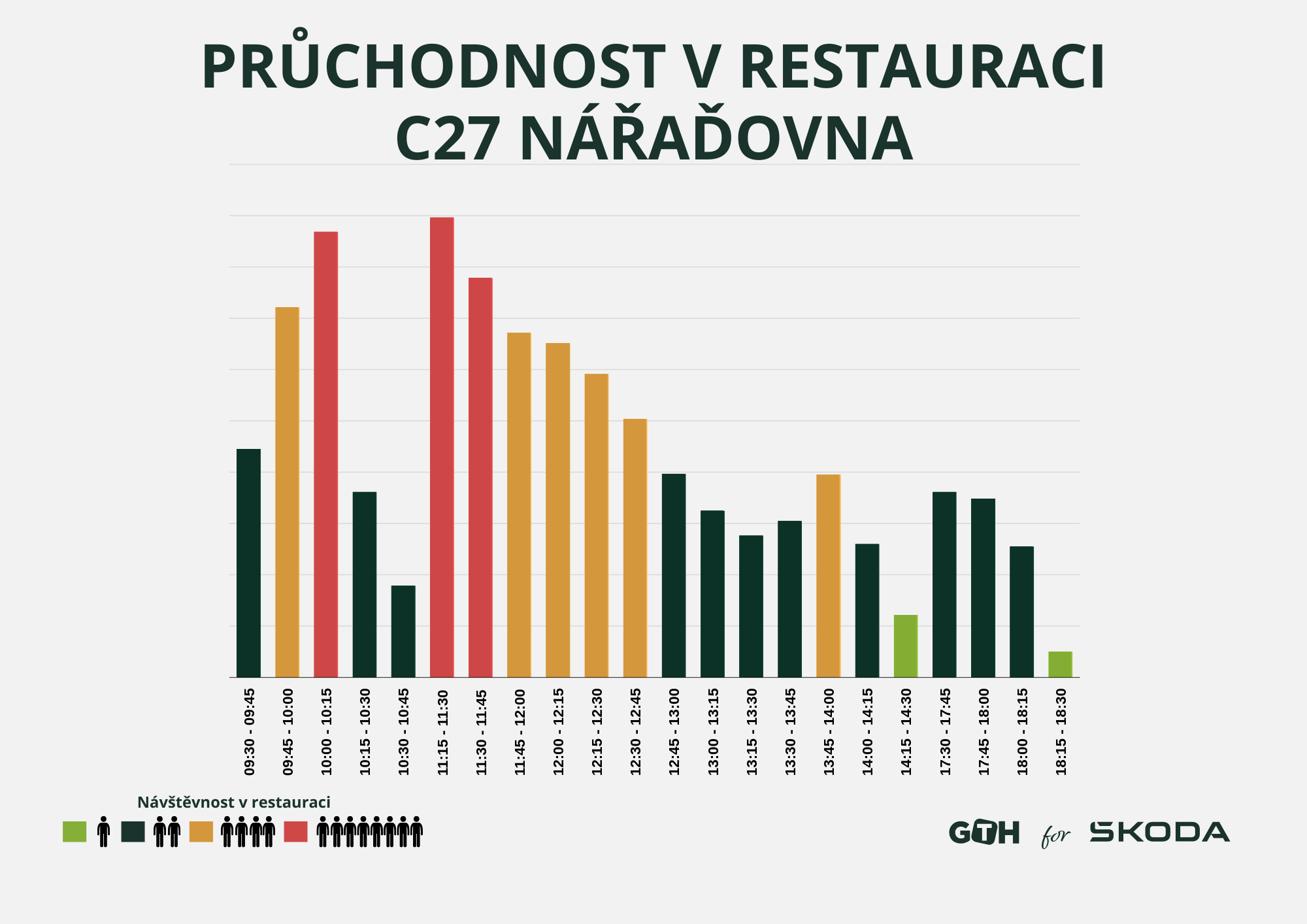 Pruchodnost restaurace