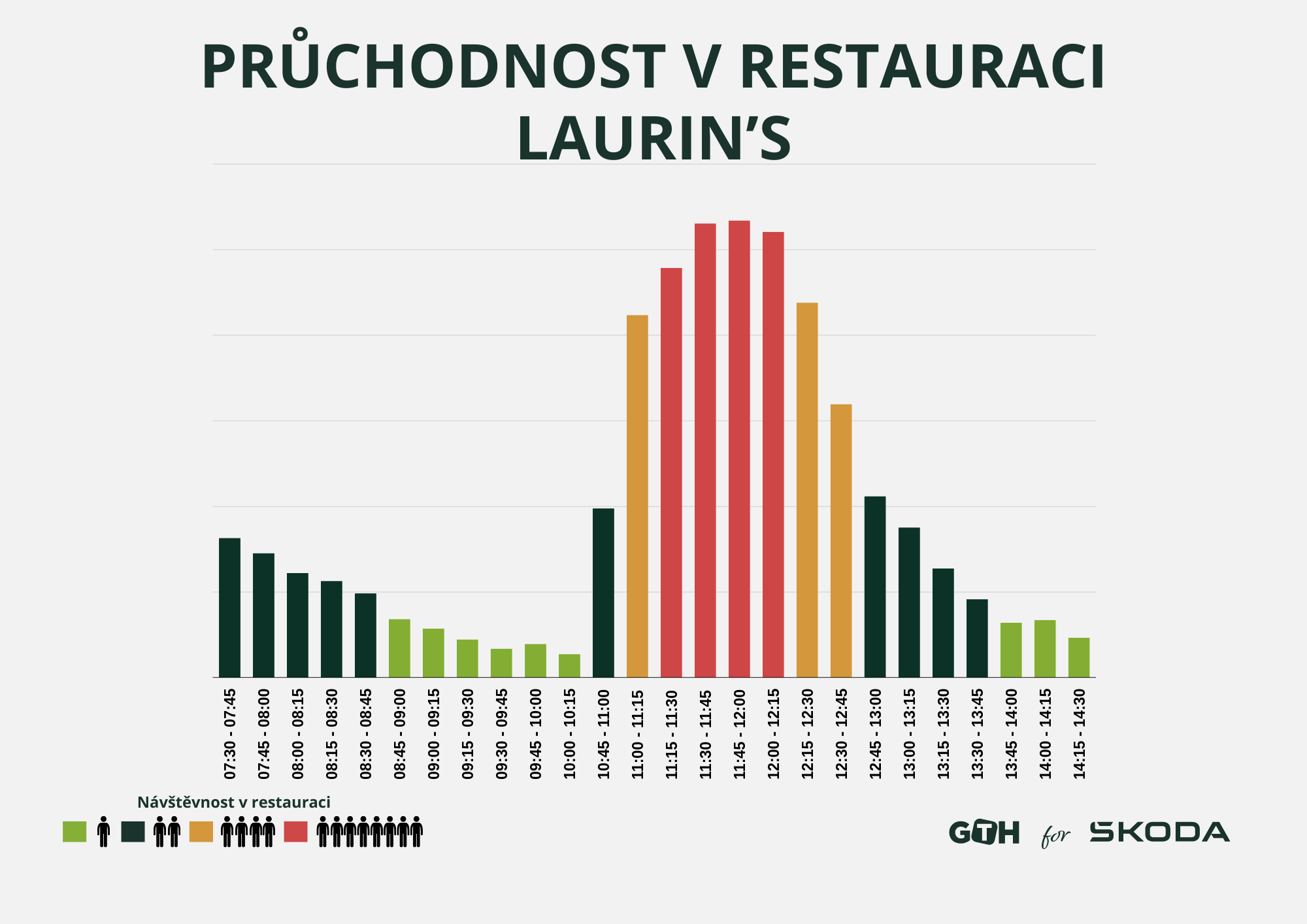 Pruchodnost restaurace