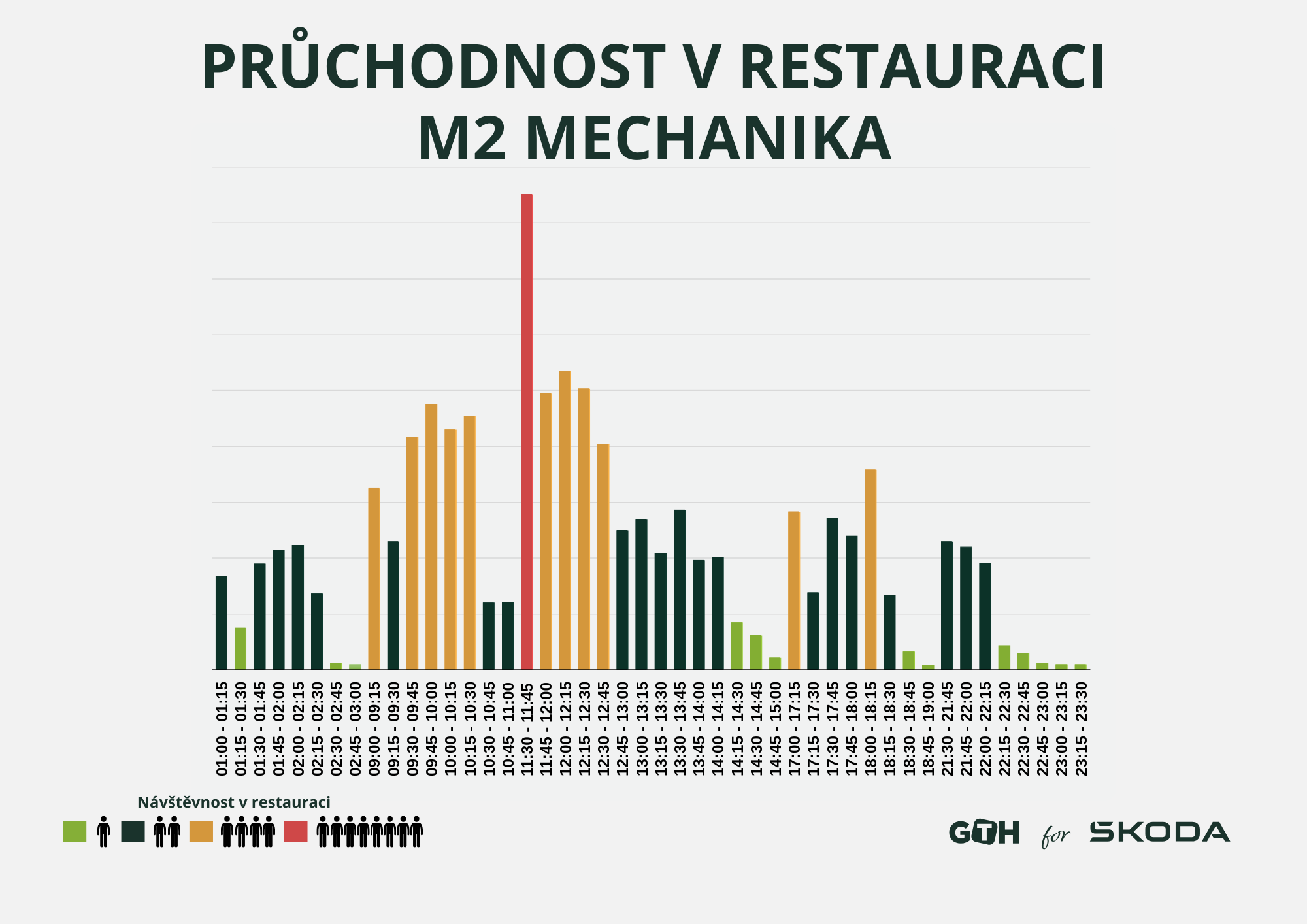 Pruchodnost restaurace
