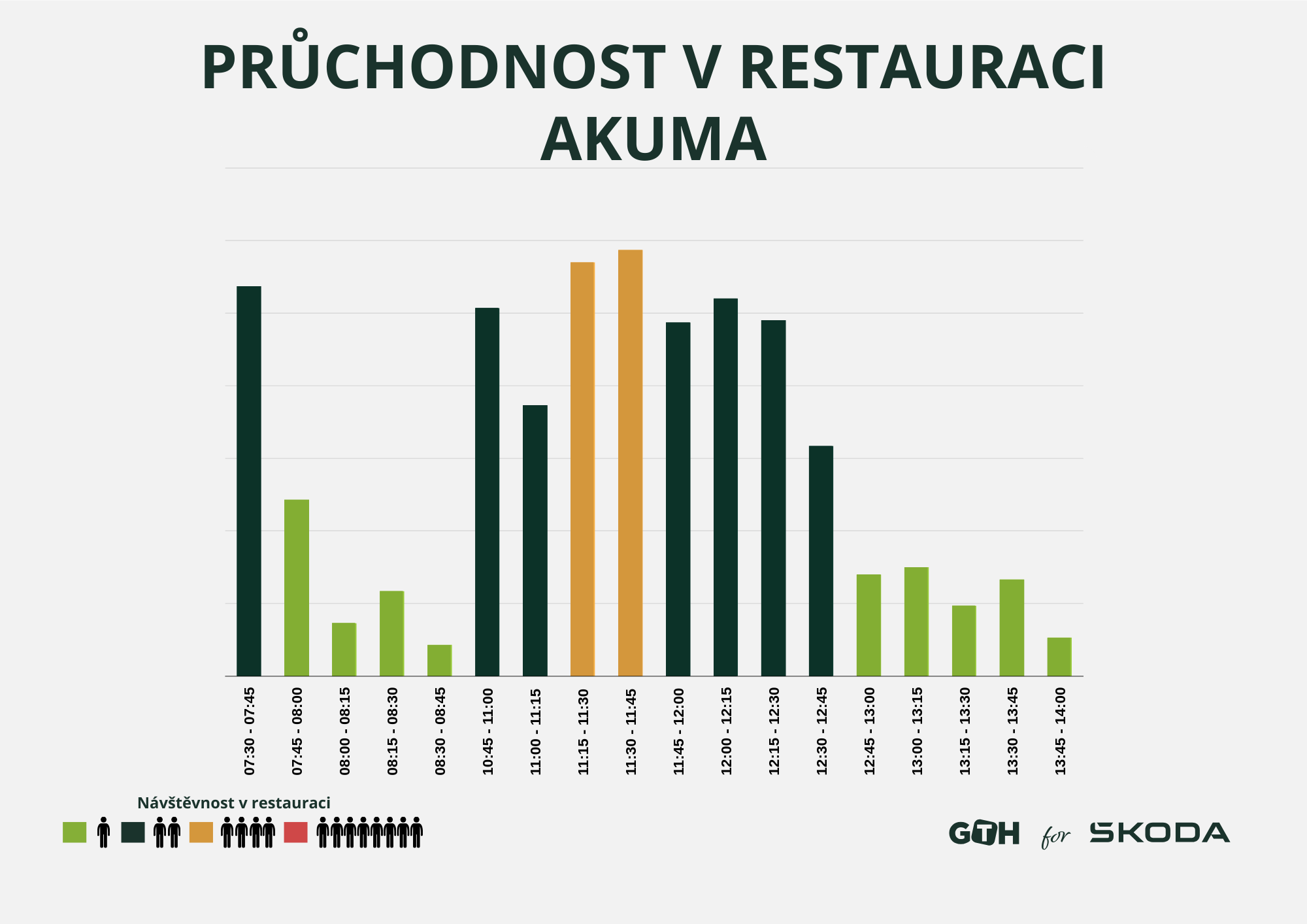 Pruchodnost restaurace