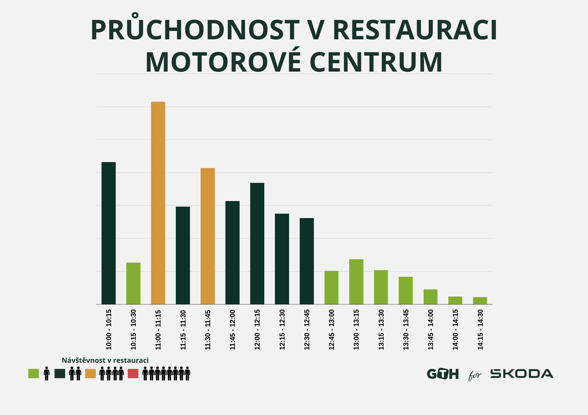 Pruchodnost restaurace