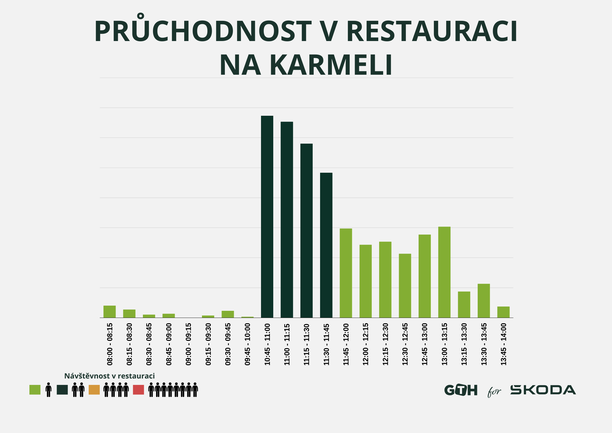 Pruchodnost restaurace