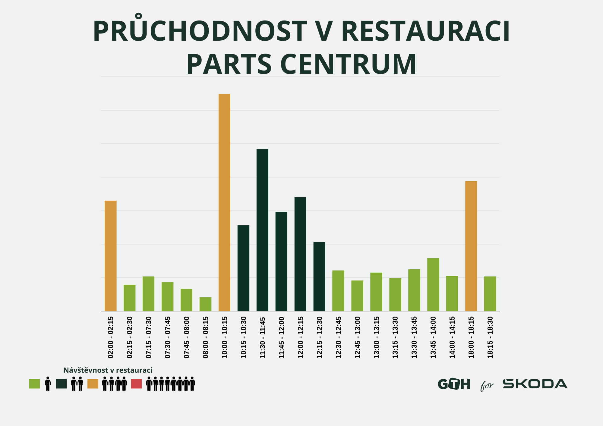Pruchodnost restaurace
