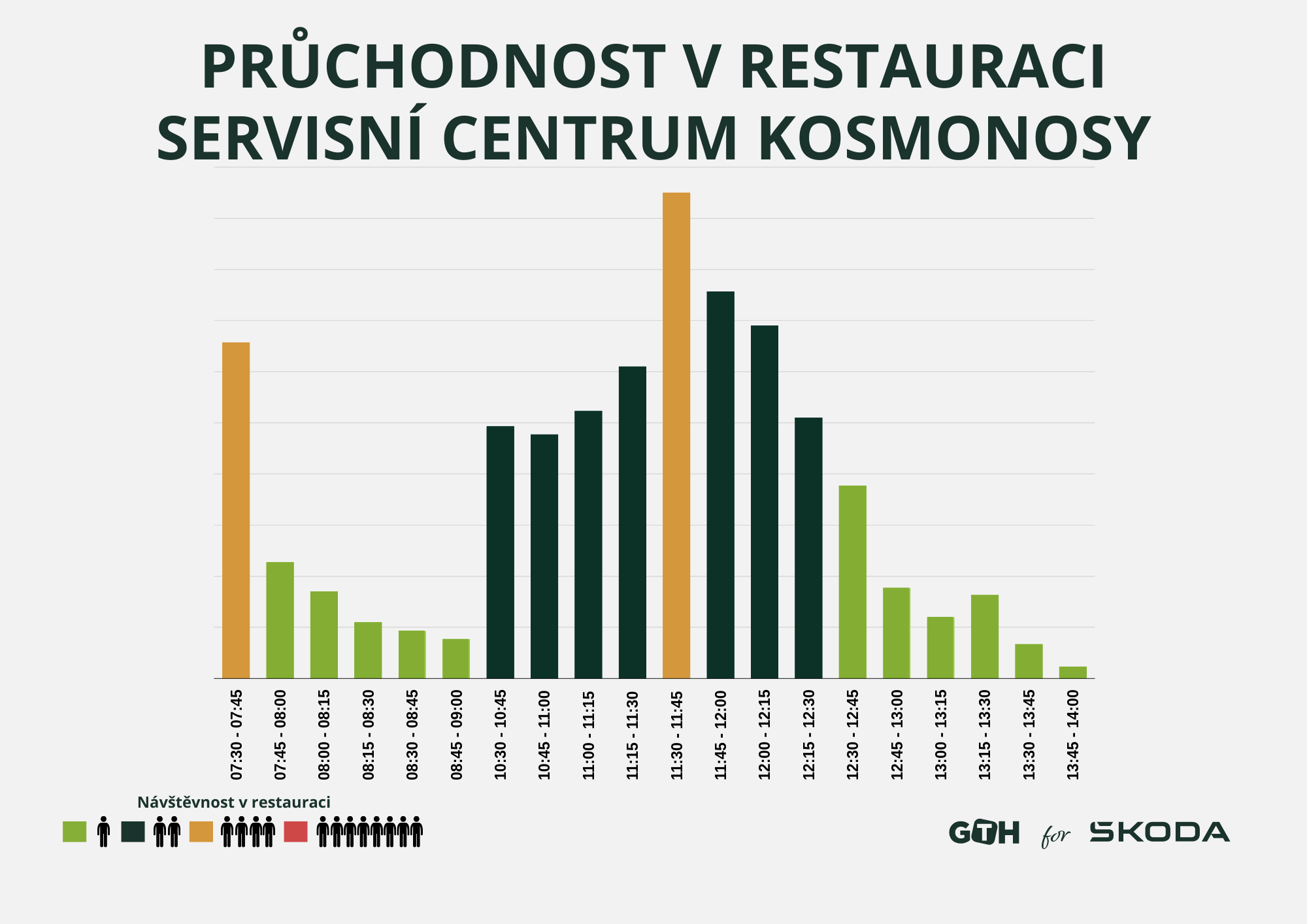 Pruchodnost restaurace