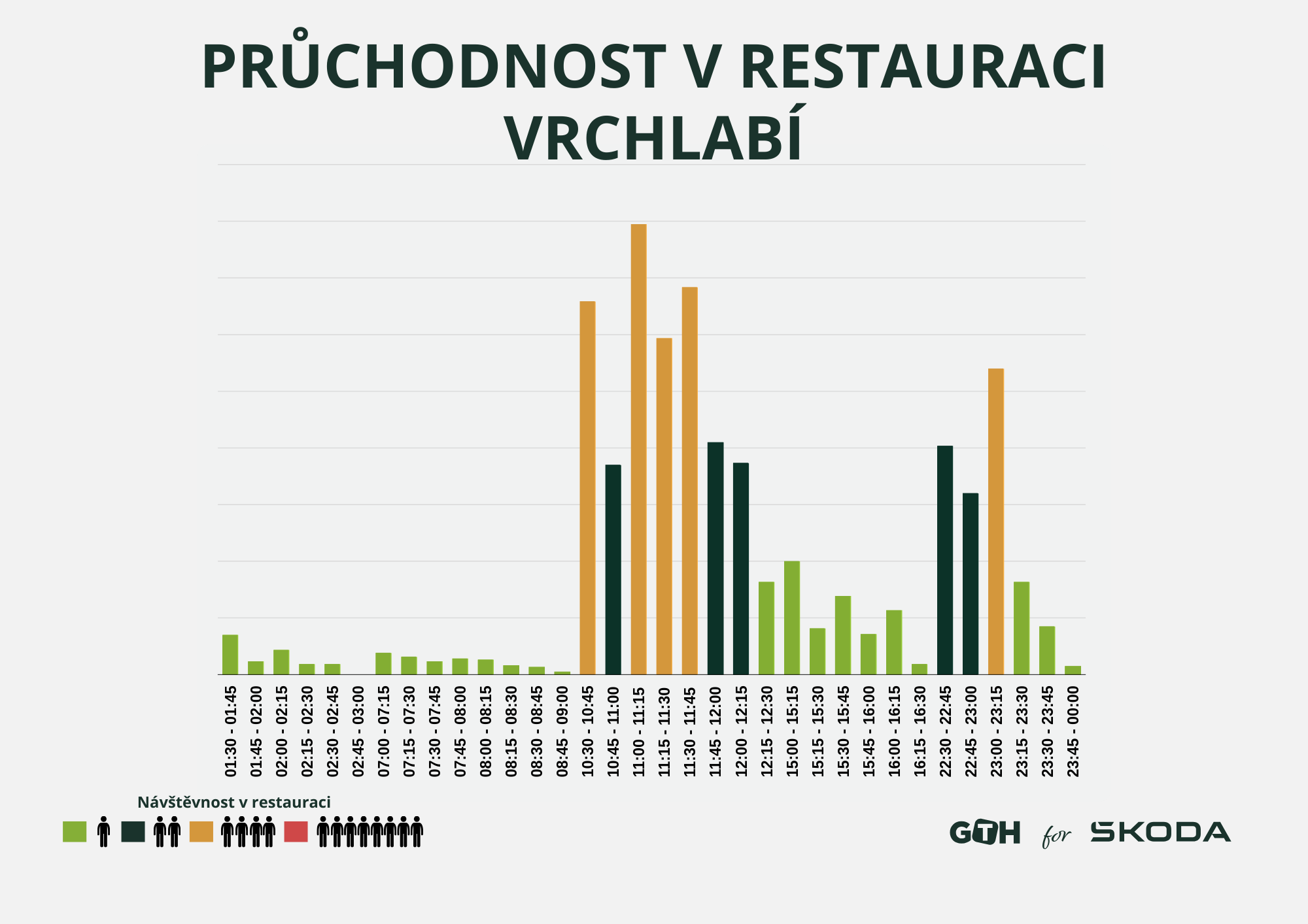 Pruchodnost restaurace